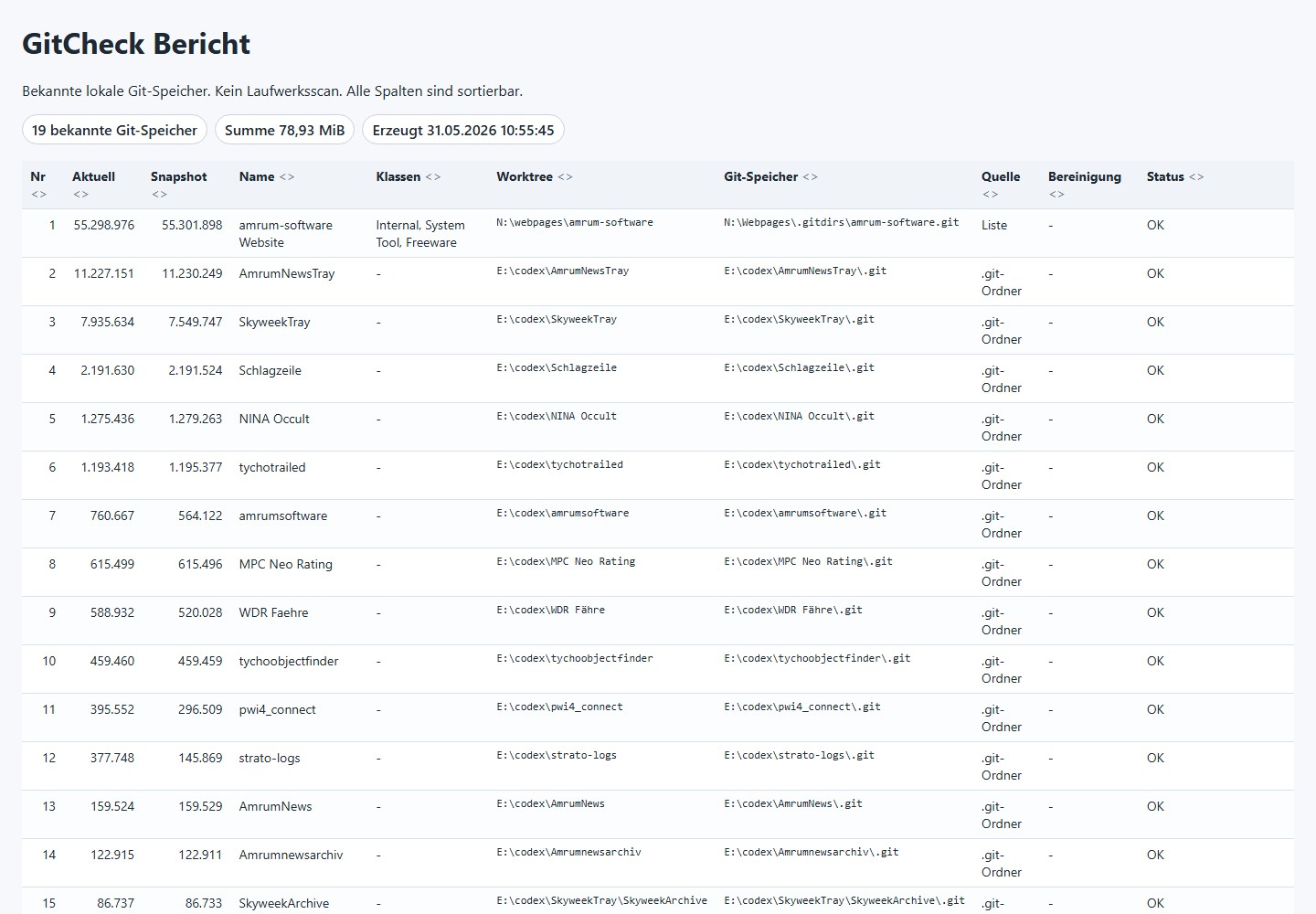 Screenshot der letzten GitCheck-Auswertung mit sortierbarer Tabelle