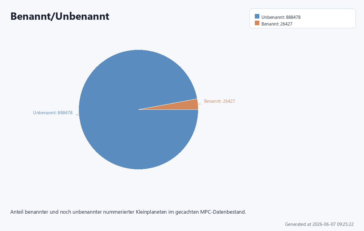 Benannt/Unbenannt