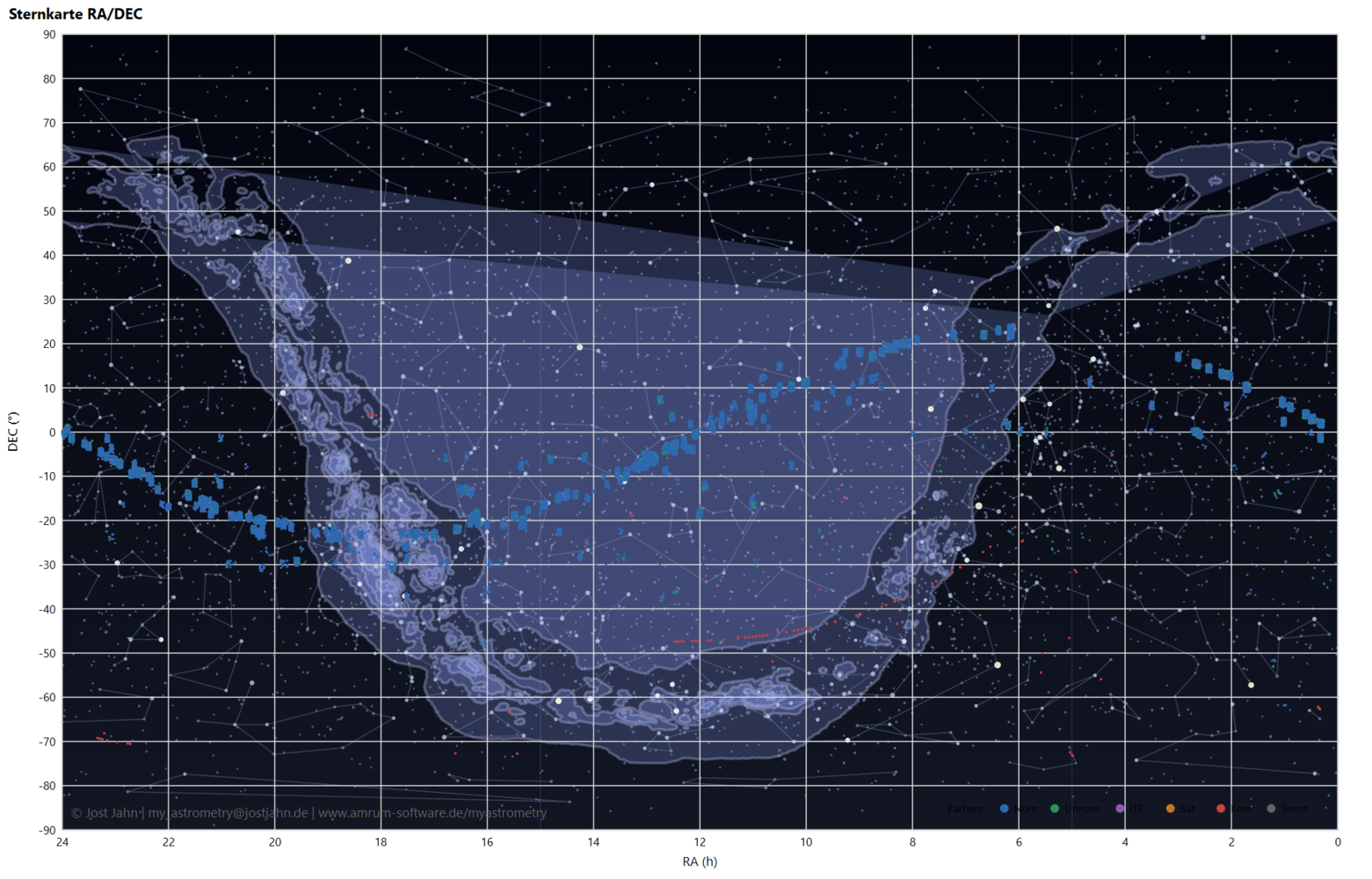 RA DEC chart based on X09 sample data